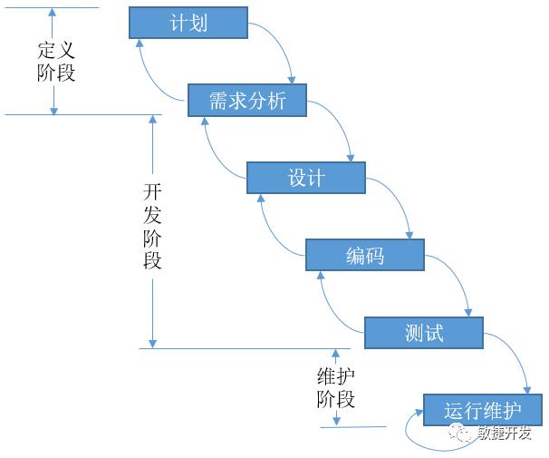 软件开发流变史：从瀑布开发到敏捷开发再到DevOps