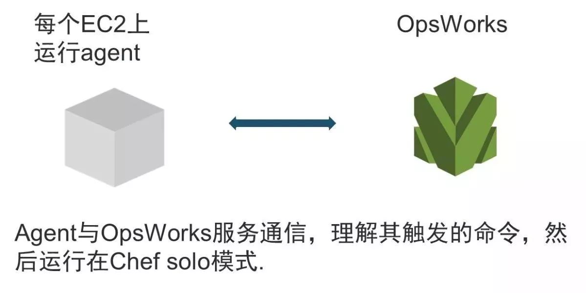 AWS DevOps实践：一年5000万次部署是怎样一种概念？