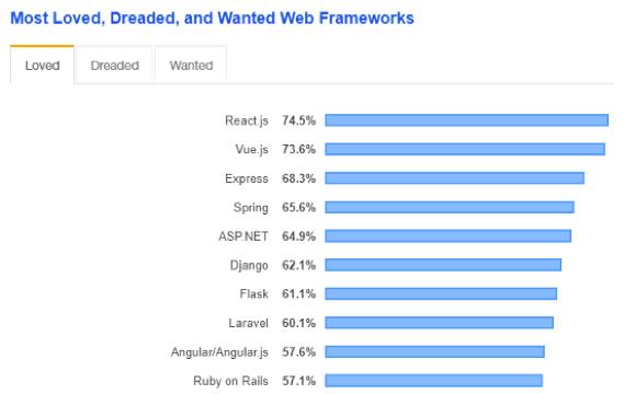 React VS Vue：谁会成为2020年的冠军？