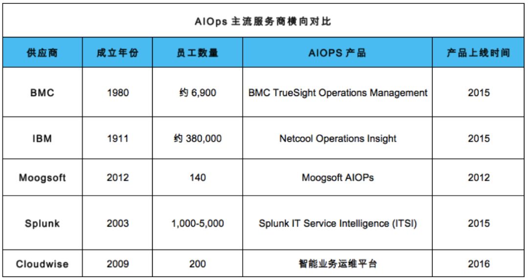 DevOps与IT自动化的下一站 主流AIOps服务商对比