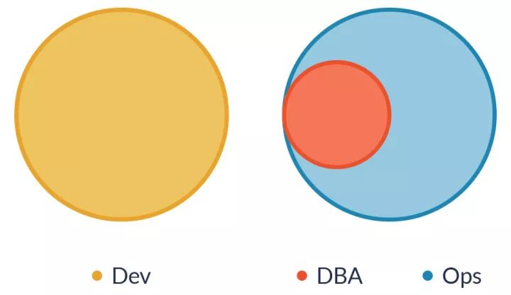 从1到2，DevOps如何变相成为SysAdmin？