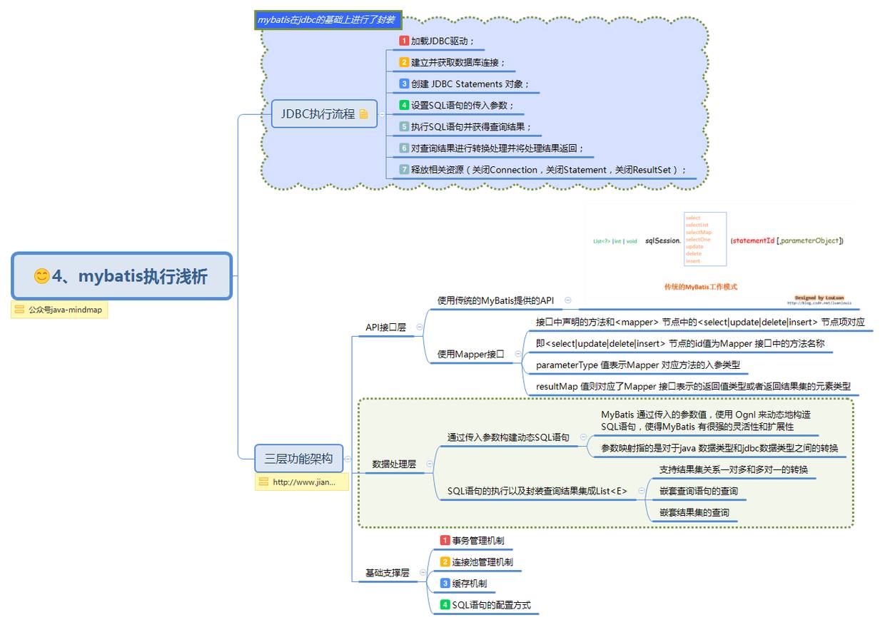 MyBatis 思维导图，让 MyBatis 不再难懂（一）