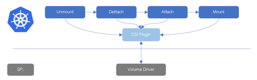 容器化 RDS：借助 CSI 扩展 Kubernetes 存储能力