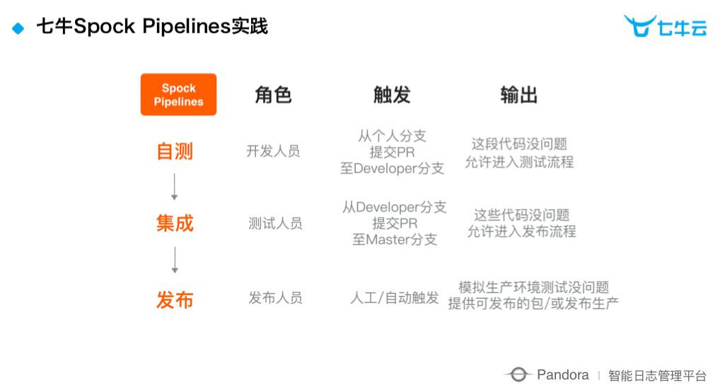 DevOps 国际峰会 | 七牛云陈超：做 DevOps 的践行者