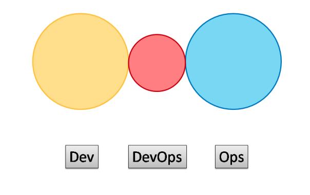 搞DevOps团队结构该怎么规划？请对号入座，给你安排得明明白白