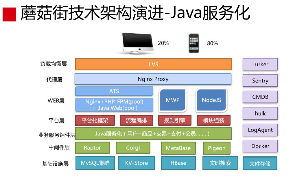 赵成：蘑菇街 DevOps 实践和转型之路