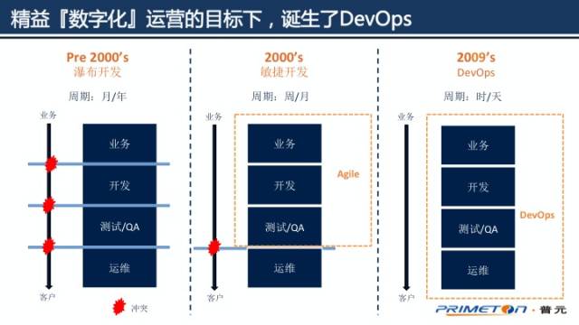 漫谈微服务与DevOps：如何在实践中快速落地？