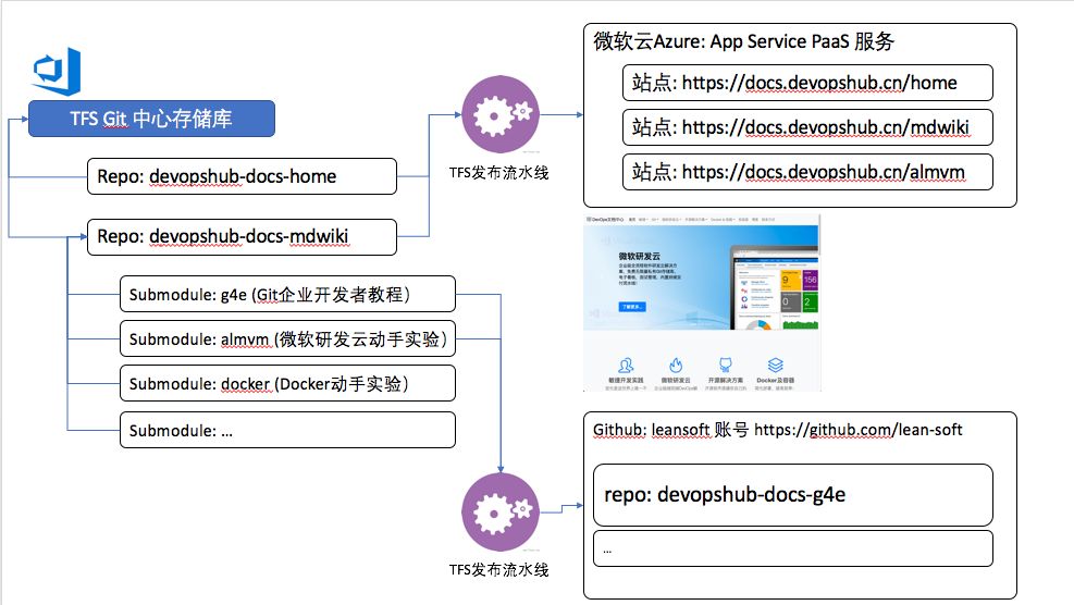 DevOps文档中心的技术实践演进