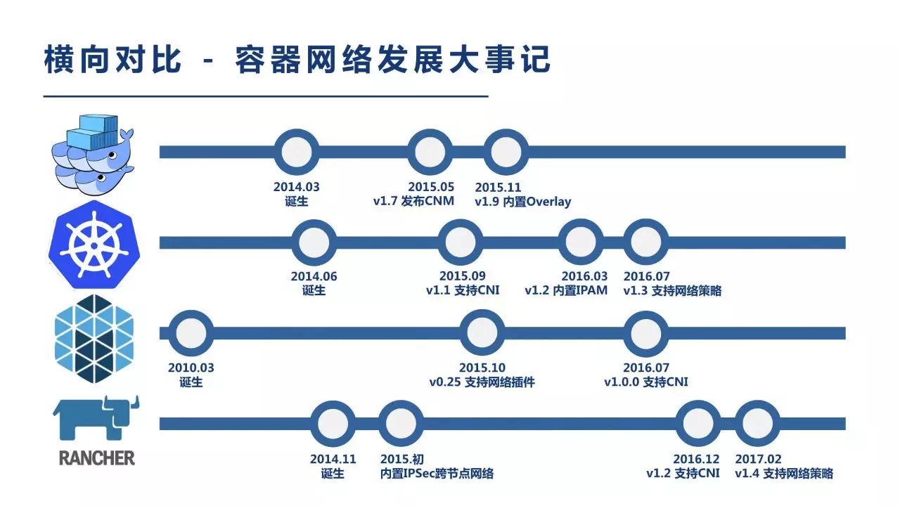 白话Kubernetes网络