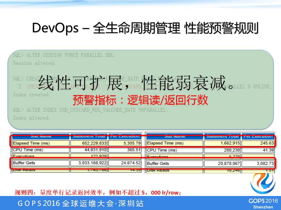 DevOps在Oracle数据库的最佳实践是什么？怎么做？