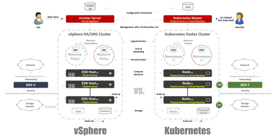 写给 VMware 用户看的 Kubernetes 扫盲贴