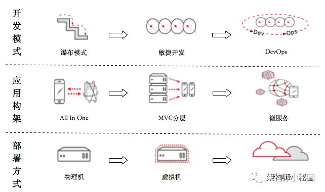 DevOps 在公司项目中的实践落地