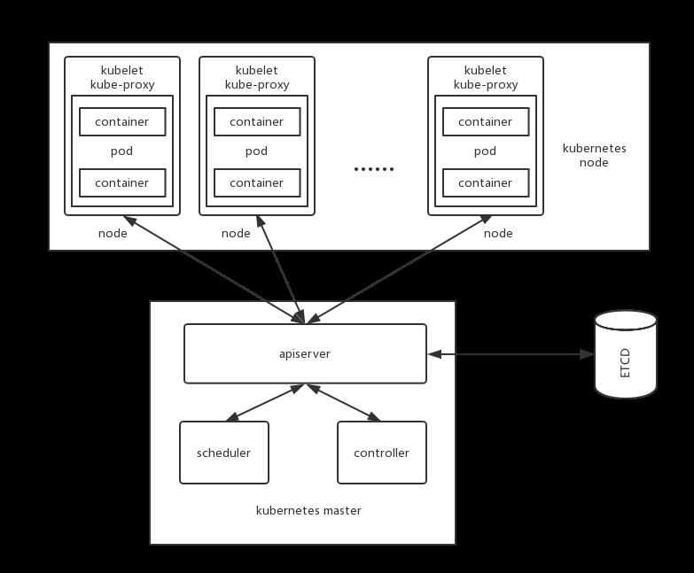 使用 Prometheus + Grafana 对 Kubernetes 进行性能监控的实践