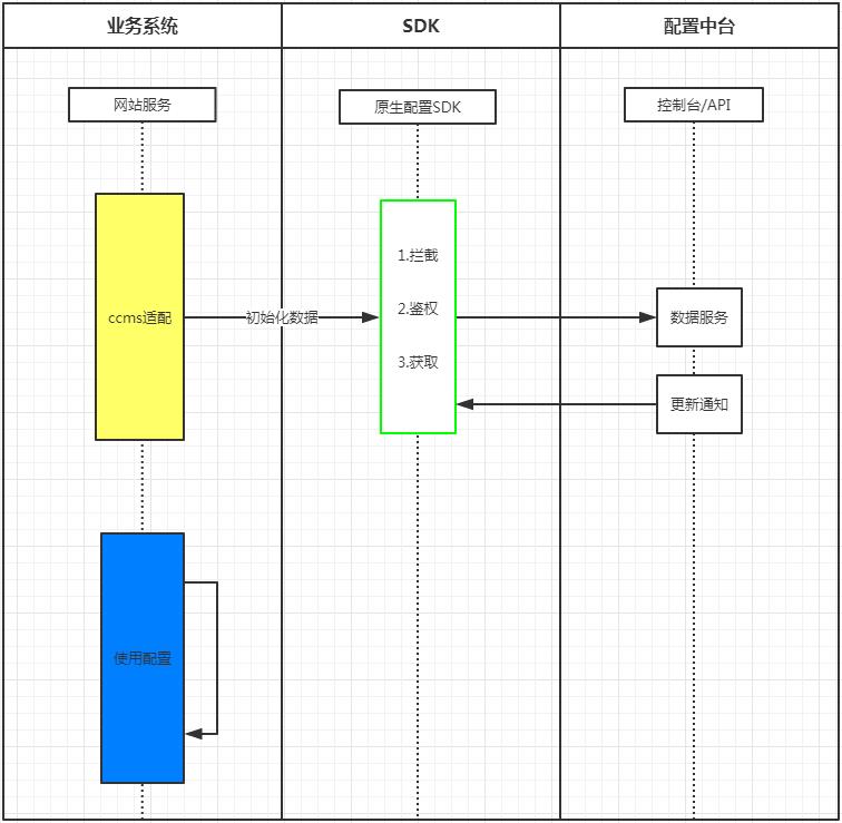 我们实施DevOps的挑战之二 -- 配置文件的困惑