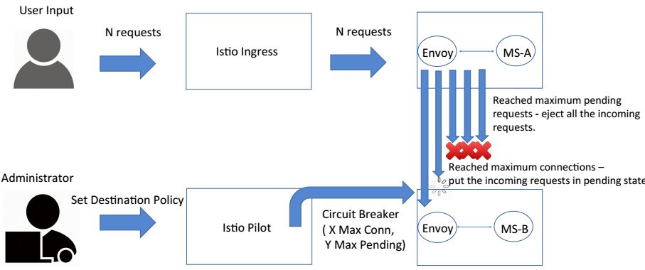 Isito入伙kubernetes生态圈，Google微服务版图里程碑式扩张！