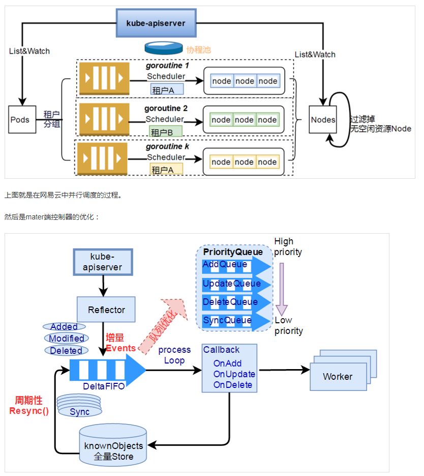 网易云基于Kubernetes的深度定制化实践