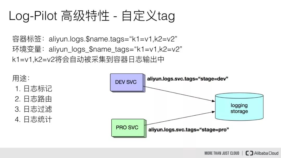 阿里云Kubernetes日志是怎么管理的？