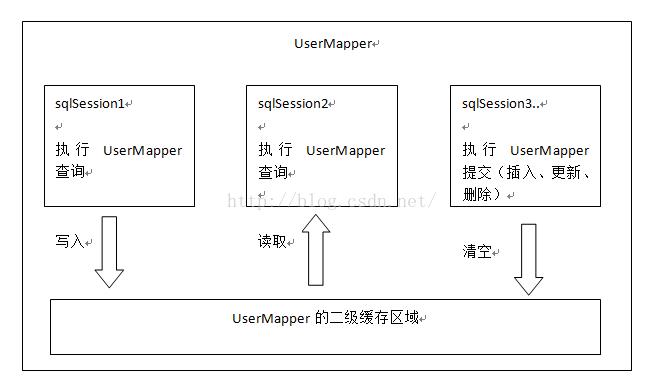 mybatis之二级缓存