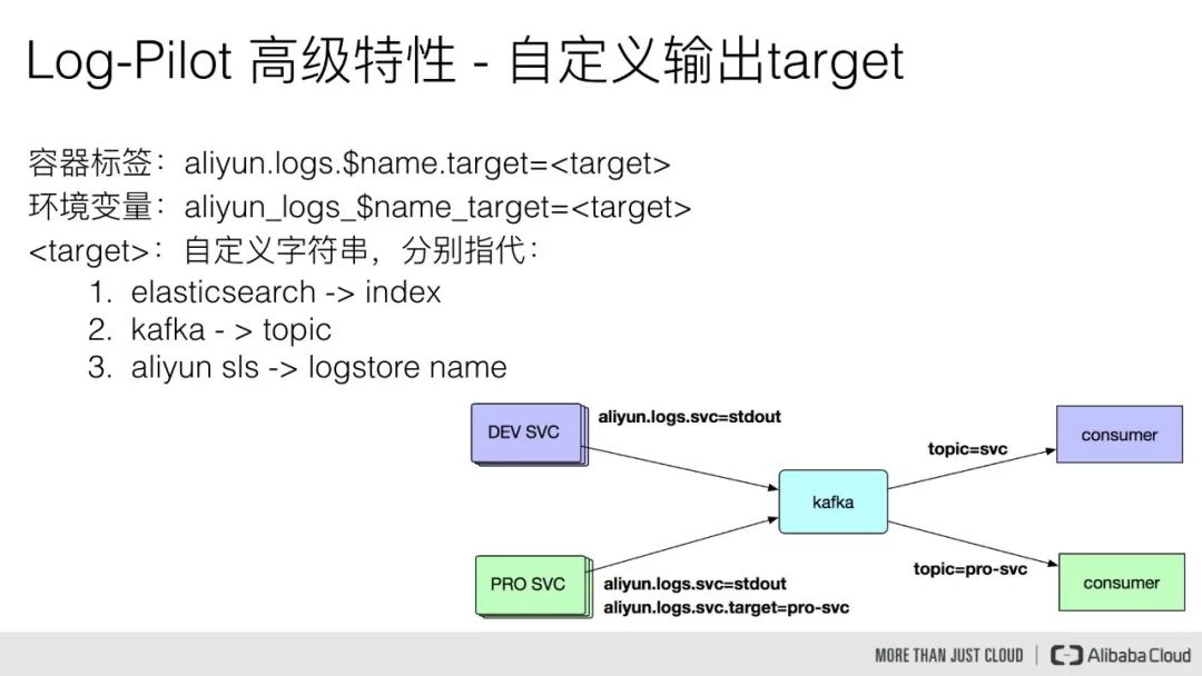 阿里云Kubernetes日志是怎么管理的？