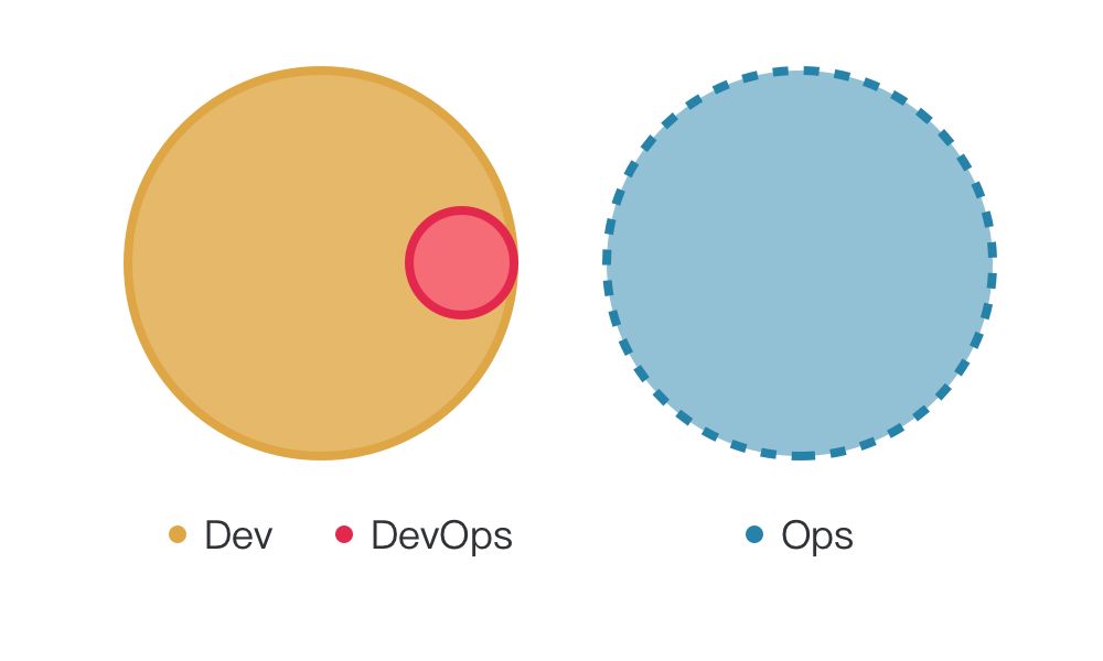 阿里巴巴如何搭建卓越的 DevOps 团队