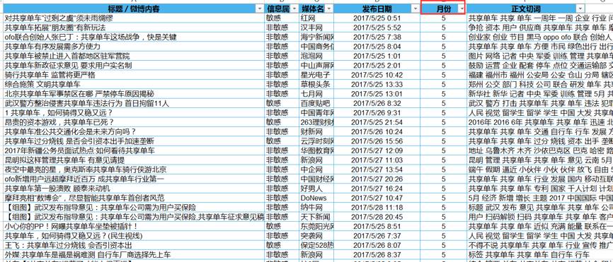 【干货】用大数据文本挖掘来看“共享单车”的行业现状及走势