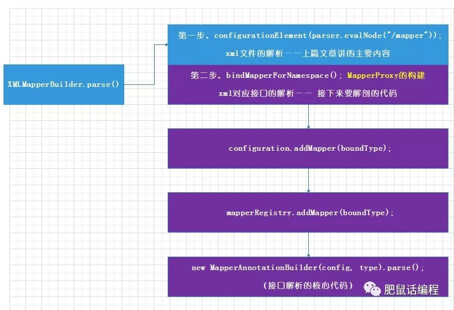 从源码角度剖析 Spring 如何管理 mybatis 事务的