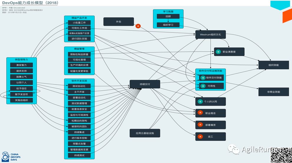 敏捷，DevOps，傻傻不分清楚