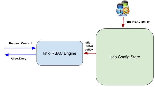 Isito入伙kubernetes生态圈，Google微服务版图里程碑式扩张！