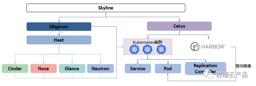 InCloud OpenStack+Kubernetes深度融合 业务部署全面升级