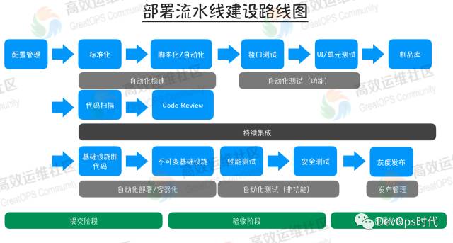 没有高效的部署流水线，何谈DevOps？