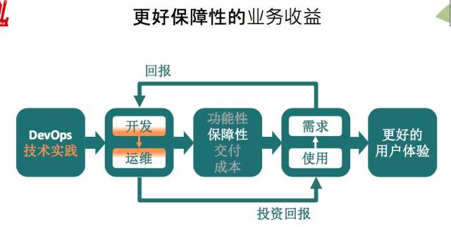 如果你在路上遇见了DevOps，干掉它！