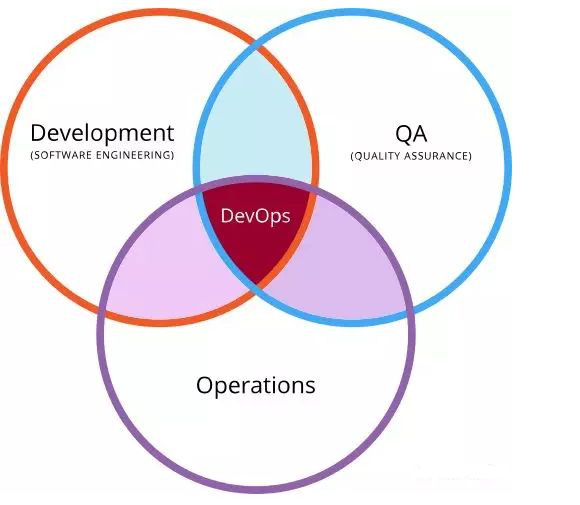 为什么入门测试前一定要先掌握DevOps/TestOps？