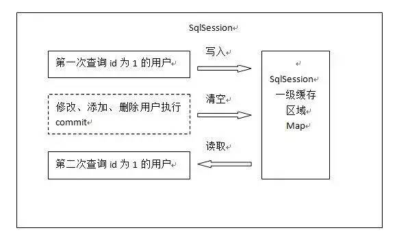 架构实战篇：MyBatis一级、二级，并整合ehcache分布式缓存的使用，附演示实例