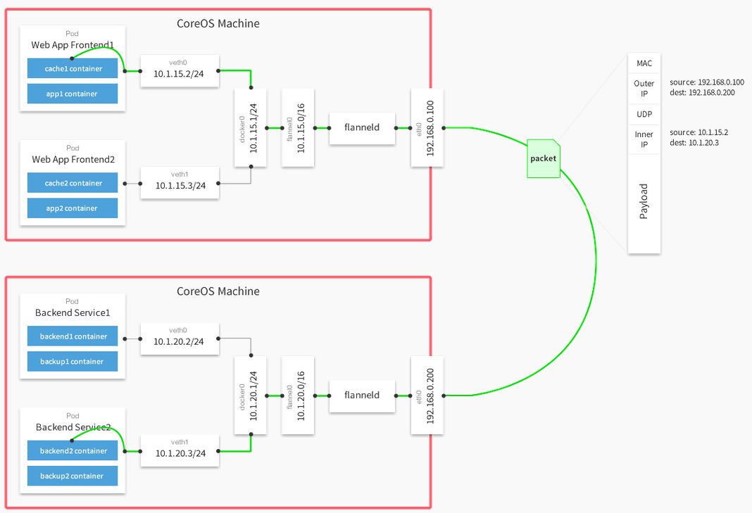 四大模型，搞定Kubernetes网络！