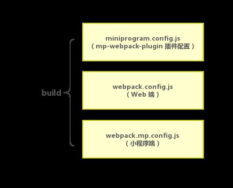 【第1763期】kbone，十分钟让Vue项目同时支持小程序