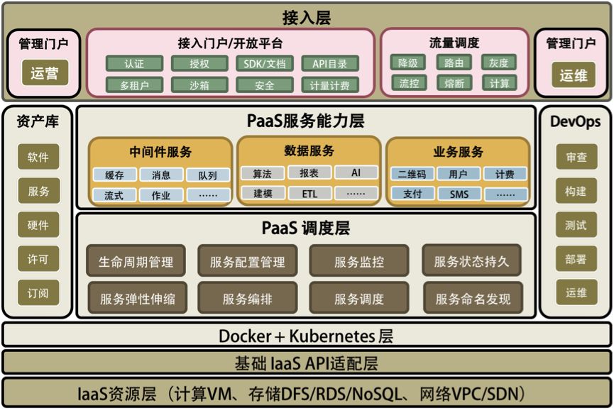 PaaS将吞噬云计算？Kubernetes的市场冲击波