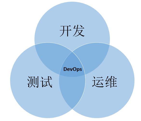 Mark！DevOps开源工具的三种分类整理