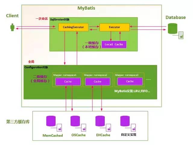 干货分享 | MyBatis实战缓存机制设计与原理解析