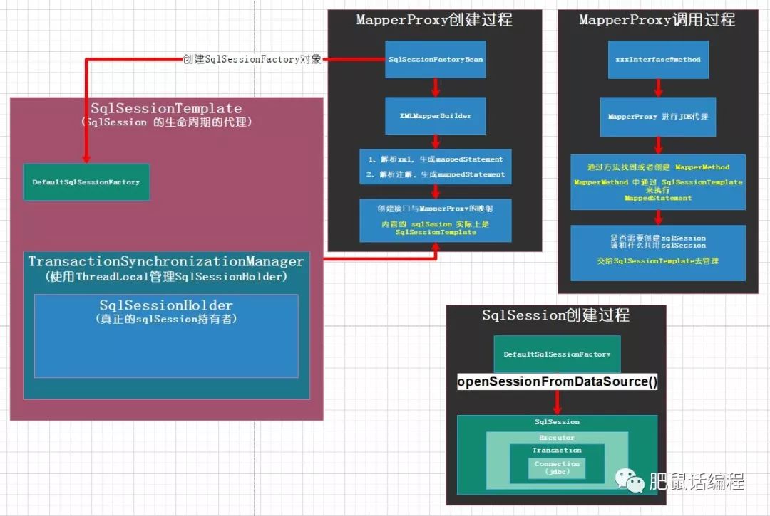 从源码角度剖析 Spring 如何管理 mybatis 事务的