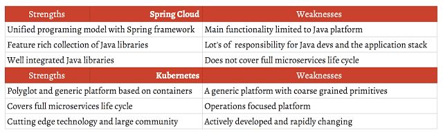 部署微服务的时候，Spring Cloud 和 Kubernetes 哪个更好？