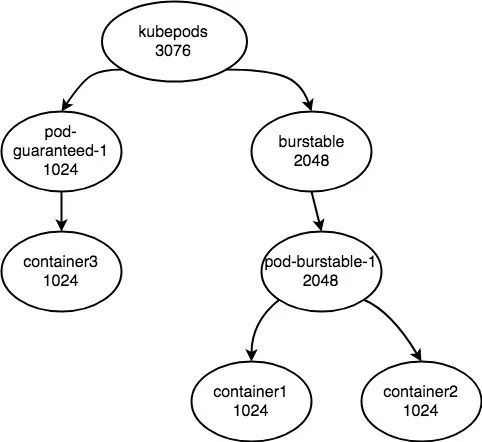 深入解析 kubernetes 资源管理，容器云牛人有话说