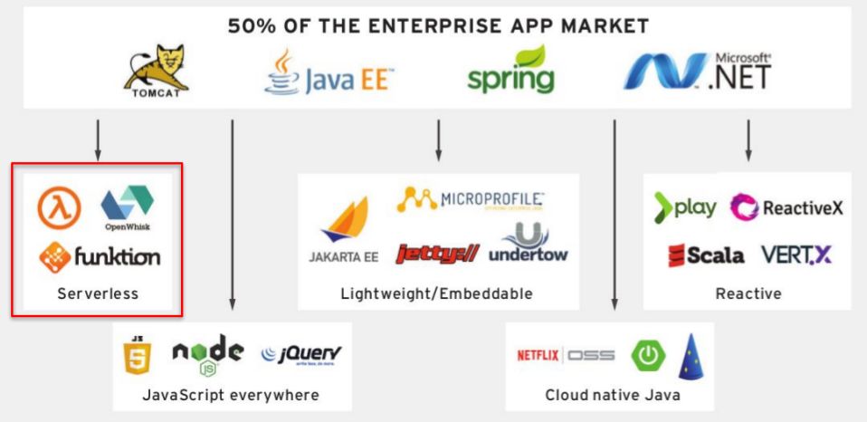 如何架构设计PaaS平台以实现DevOps？ | 干货总结