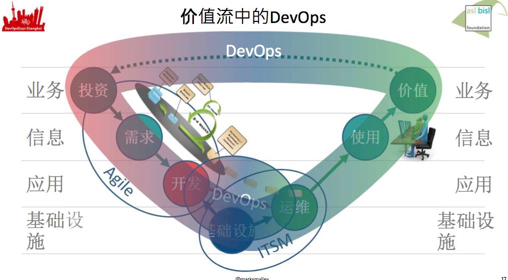 干掉 DevOps!!!