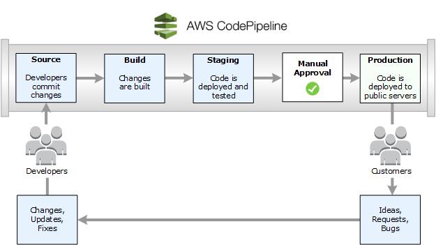 AWS DevOps实践：一年5000万次部署是怎样一种概念？