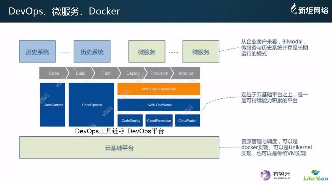 【DBAplus】PPT | 基于企业PaaS平台推动DevOps落地实施