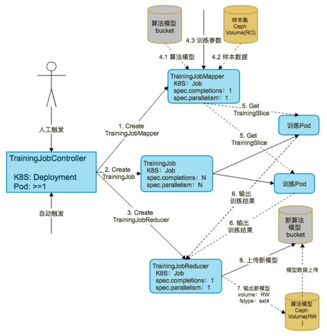 技术分享：基于 Kubernetes 的 AI 训练实践