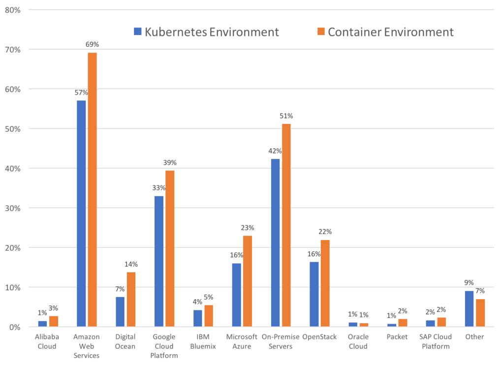 看图！CNCF基金会发布第三次Kubernetes用户调查