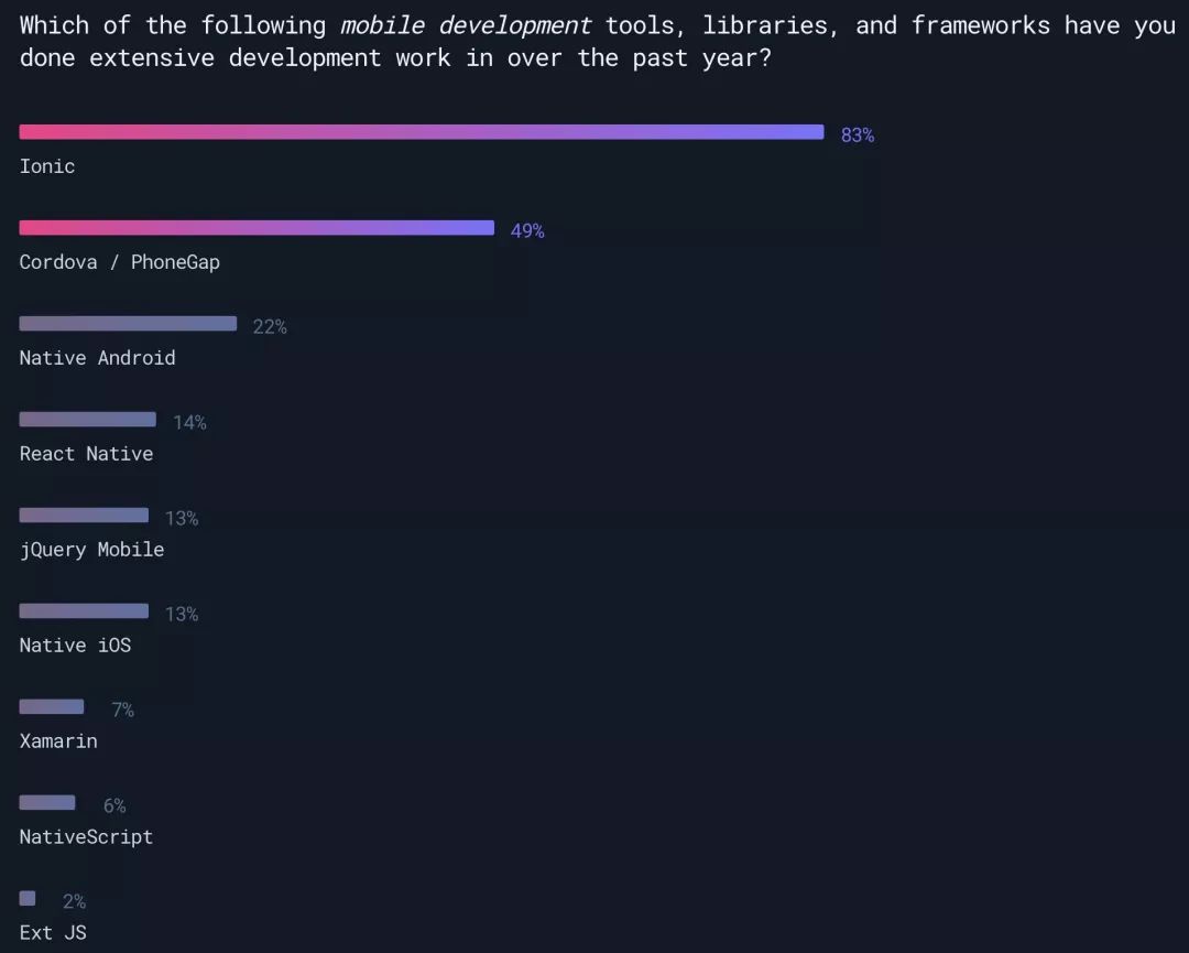 Ionic将支持Vue和React，但感觉已经来不及了