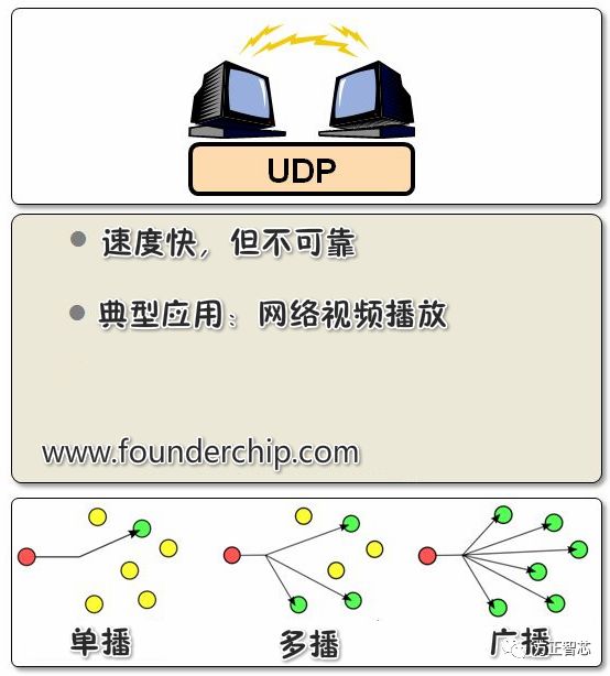 UDP协议通信需要建立连接吗？