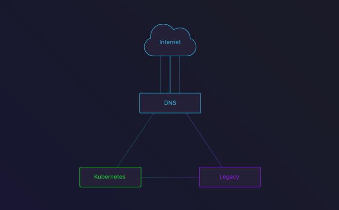 零停机迁移到Kubernetes的过程